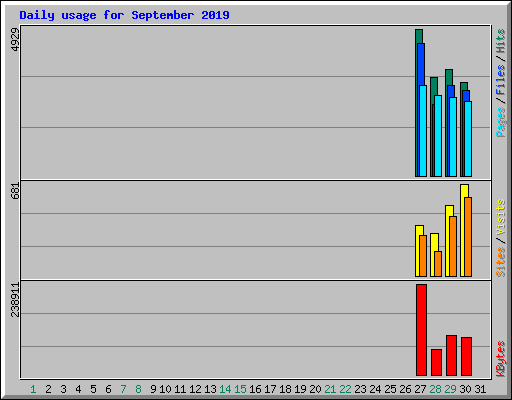 Daily usage for September 2019