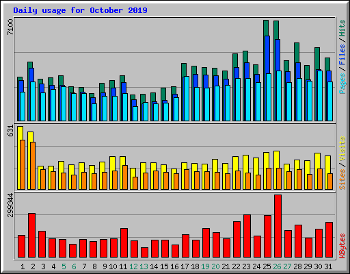 Daily usage for October 2019