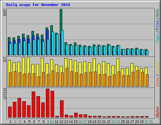 Daily usage for November 2019