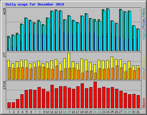 Daily usage for December 2019