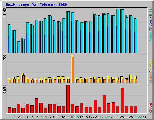 Daily usage for February 2020