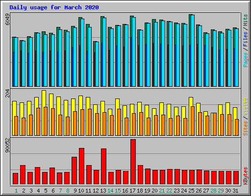Daily usage for March 2020