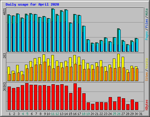 Daily usage for April 2020
