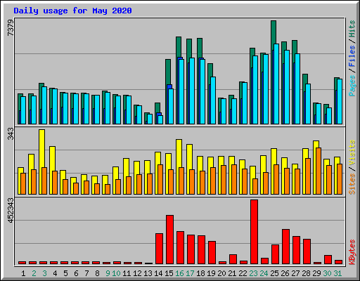 Daily usage for May 2020