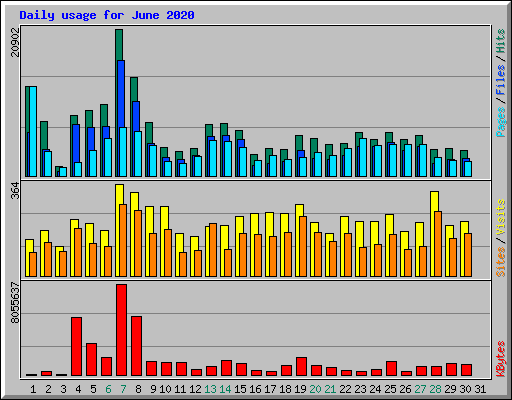 Daily usage for June 2020
