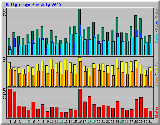Daily usage for July 2020