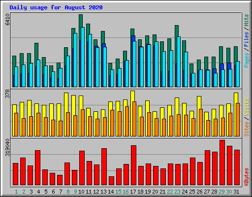 Daily usage for August 2020