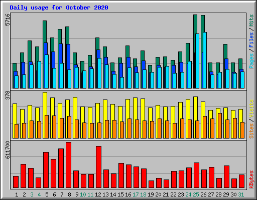 Daily usage for October 2020