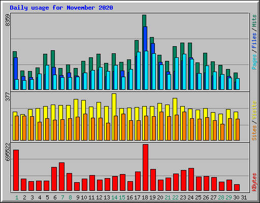 Daily usage for November 2020