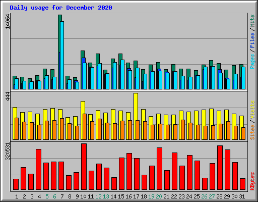 Daily usage for December 2020