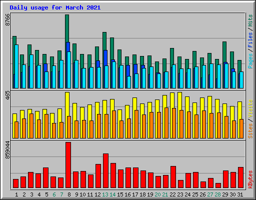 Daily usage for March 2021