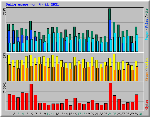 Daily usage for April 2021
