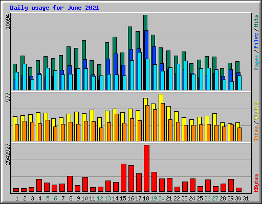 Daily usage for June 2021