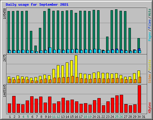 Daily usage for September 2021
