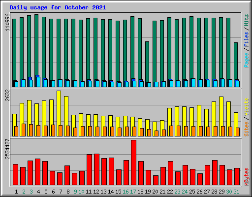 Daily usage for October 2021