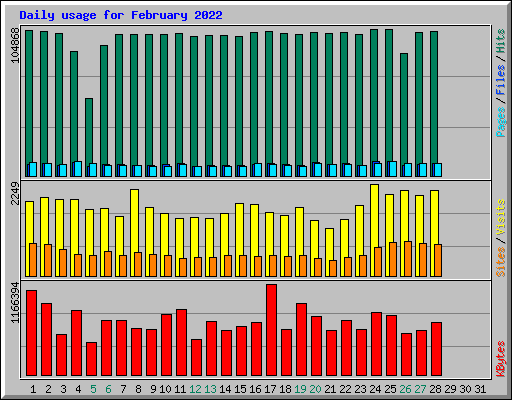 Daily usage for February 2022