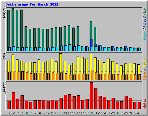 Daily usage for March 2022