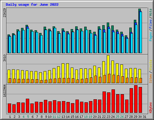 Daily usage for June 2022