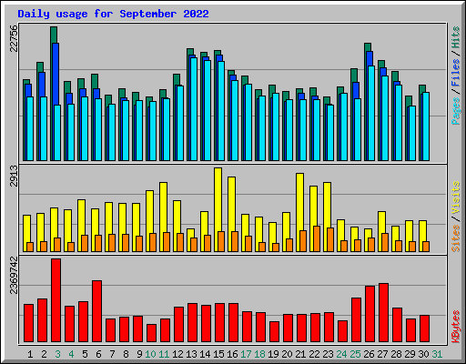 Daily usage for September 2022