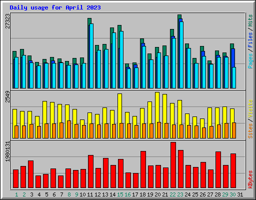 Daily usage for April 2023