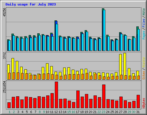 Daily usage for July 2023
