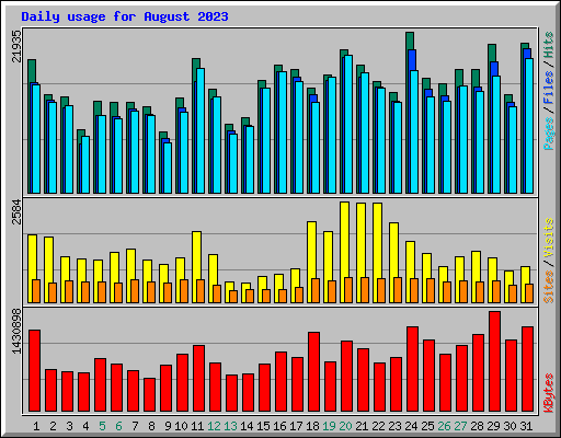 Daily usage for August 2023