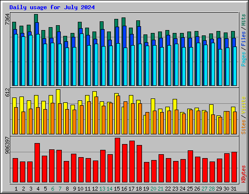 Daily usage for July 2024