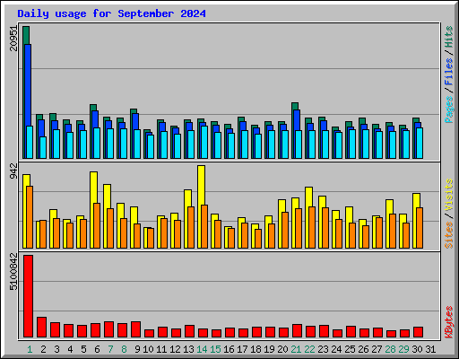 Daily usage for September 2024