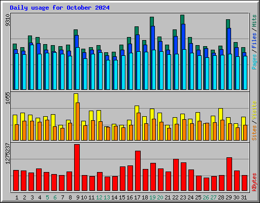 Daily usage for October 2024