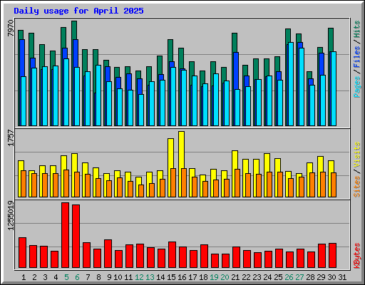 Daily usage for April 2025
