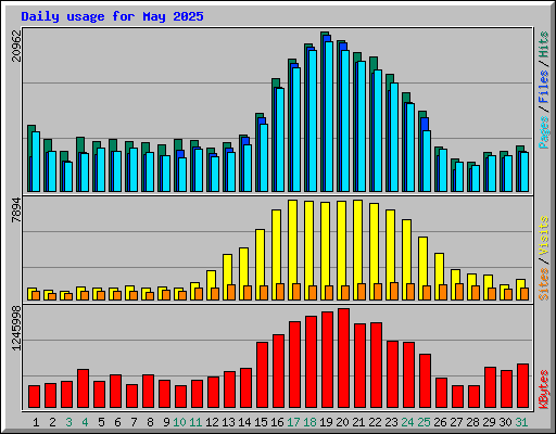 Daily usage for May 2025