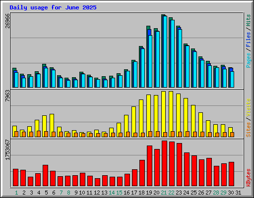 Daily usage for June 2025