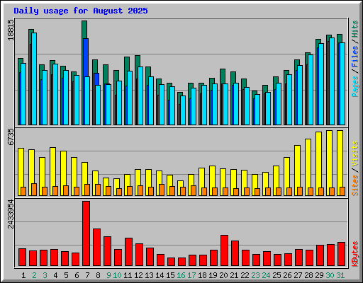 Daily usage for August 2025