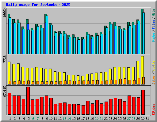 Daily usage for September 2025