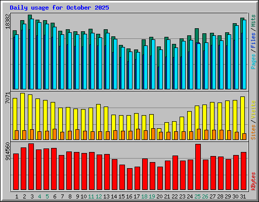 Daily usage for October 2025