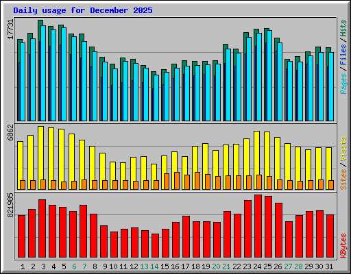 Daily usage for December 2025
