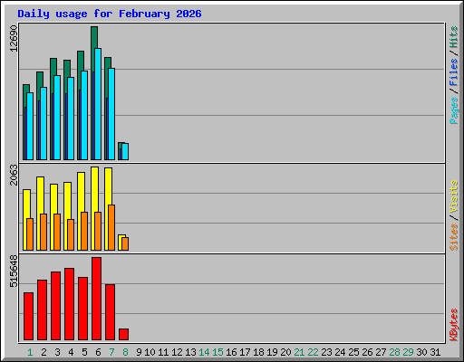 Daily usage for February 2026