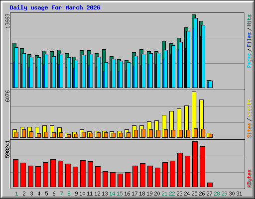 Daily usage for March 2026