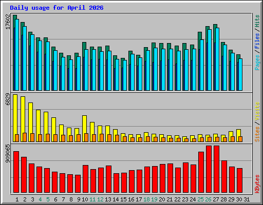 Daily usage for April 2026