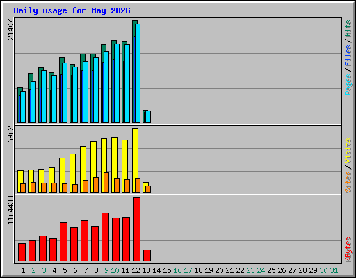 Daily usage for May 2026