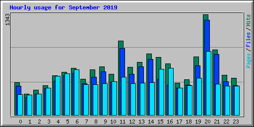 Hourly usage for September 2019