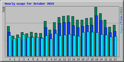 Hourly usage for October 2019