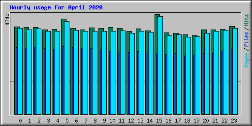 Hourly usage for April 2020