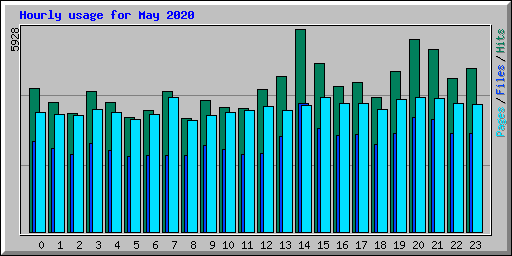 Hourly usage for May 2020