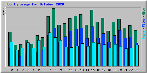 Hourly usage for October 2020