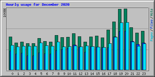 Hourly usage for December 2020