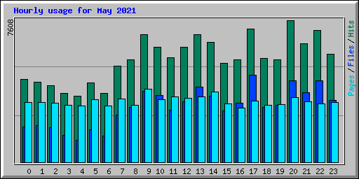 Hourly usage for May 2021