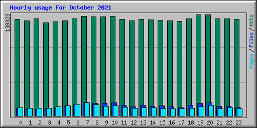 Hourly usage for October 2021