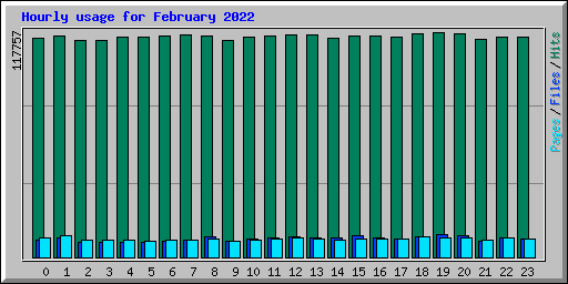 Hourly usage for February 2022