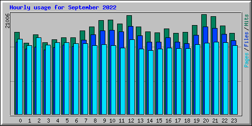 Hourly usage for September 2022